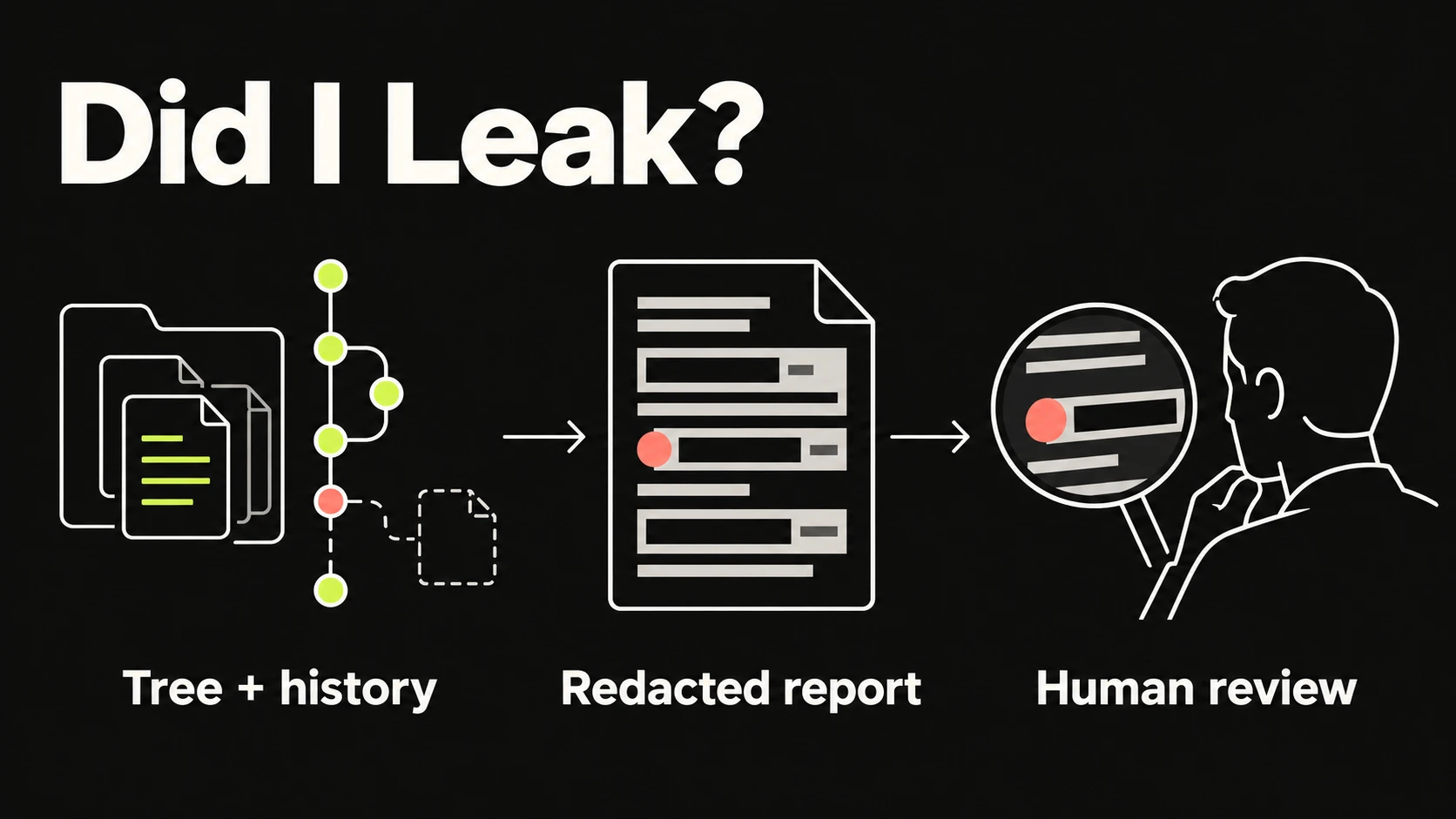 Working tree and Git history flow into a redacted report, then a person reviews the findings.