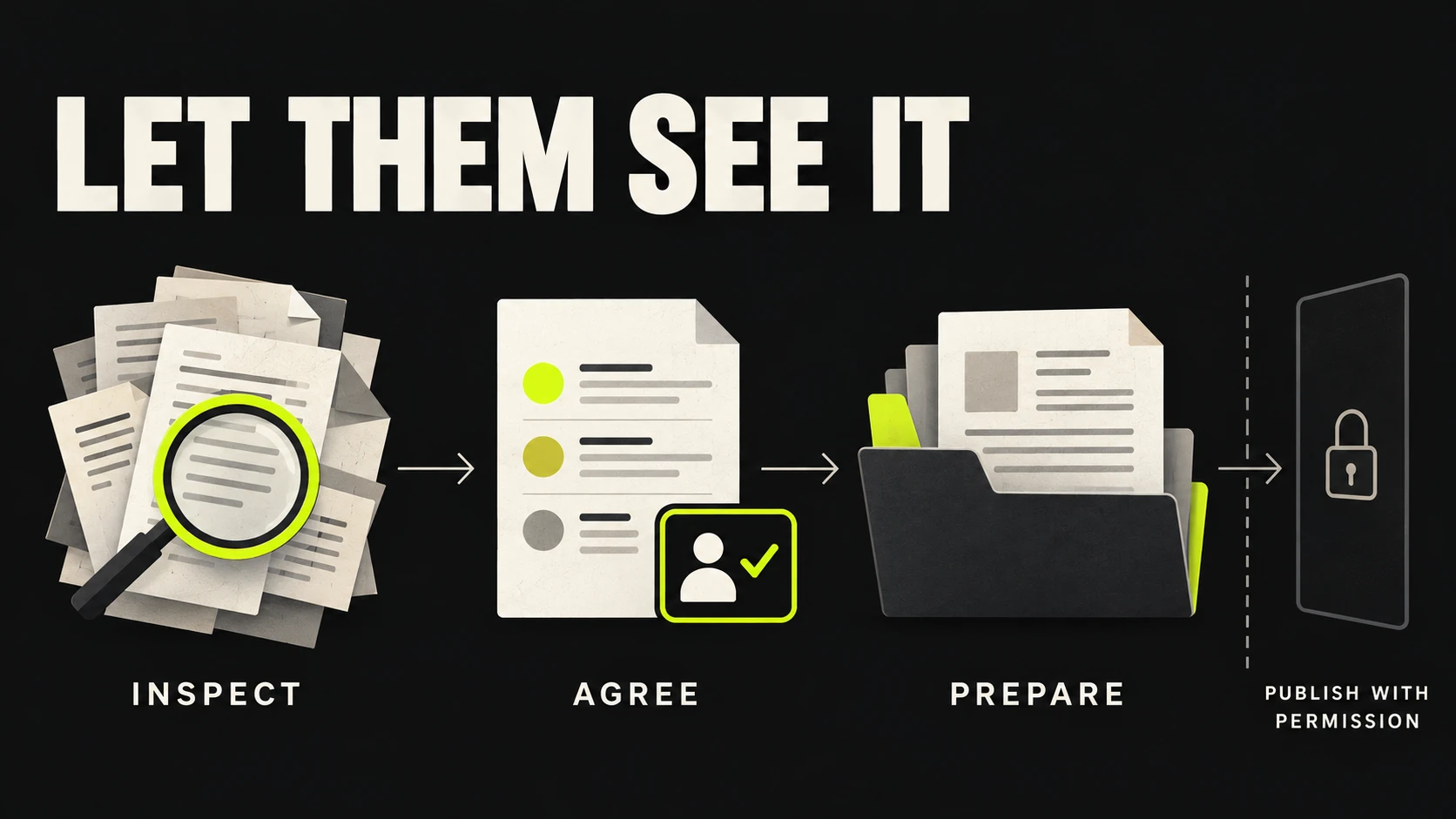 A messy file stack is inspected, a prioritized plan receives human agreement, then a tidy repository is prepared. Publication sits behind a separate permission gate.