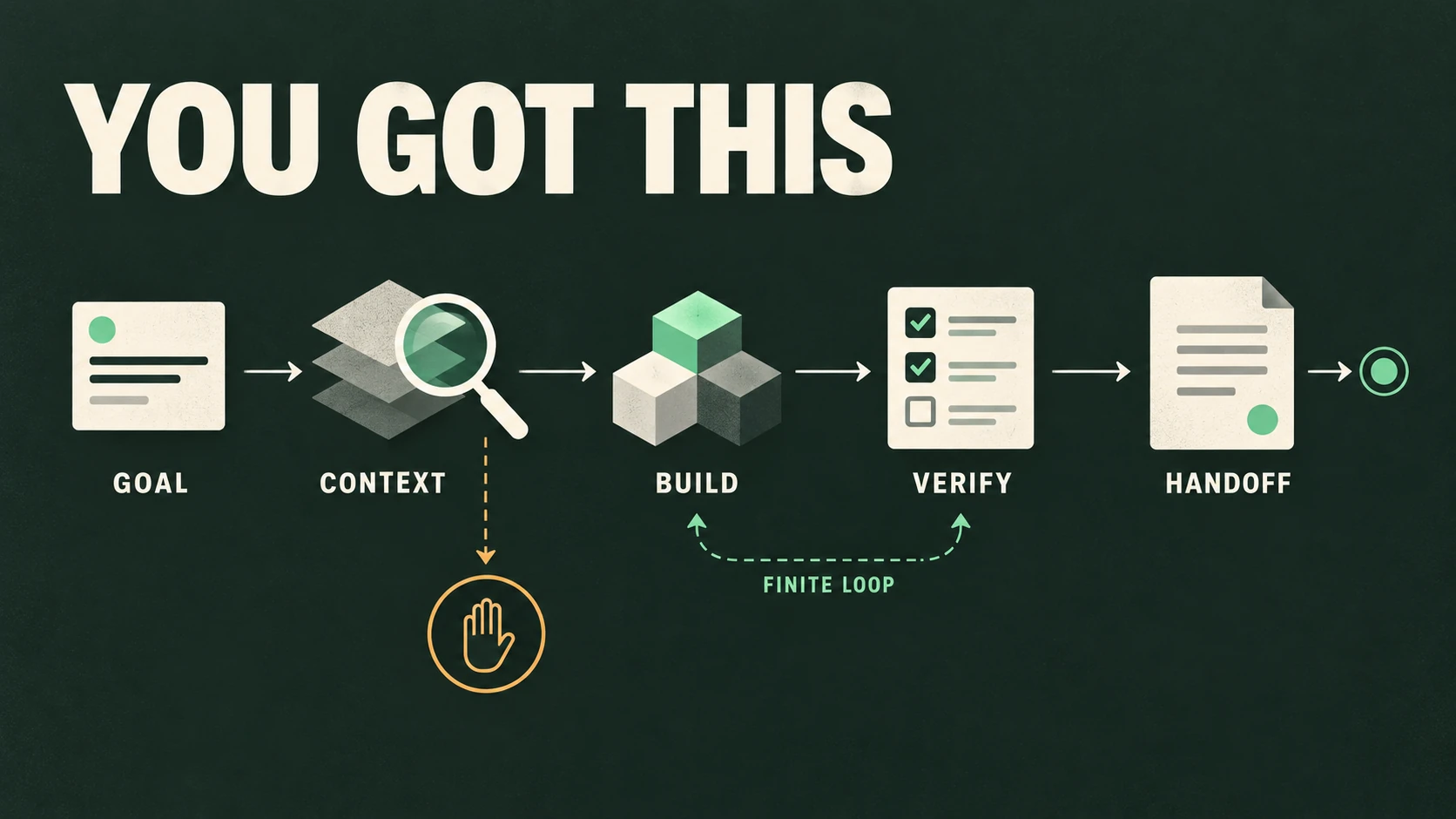 Goal → context → build → verify → handoff. A finite refinement loop connects build and verification; important decisions branch to a human gate.